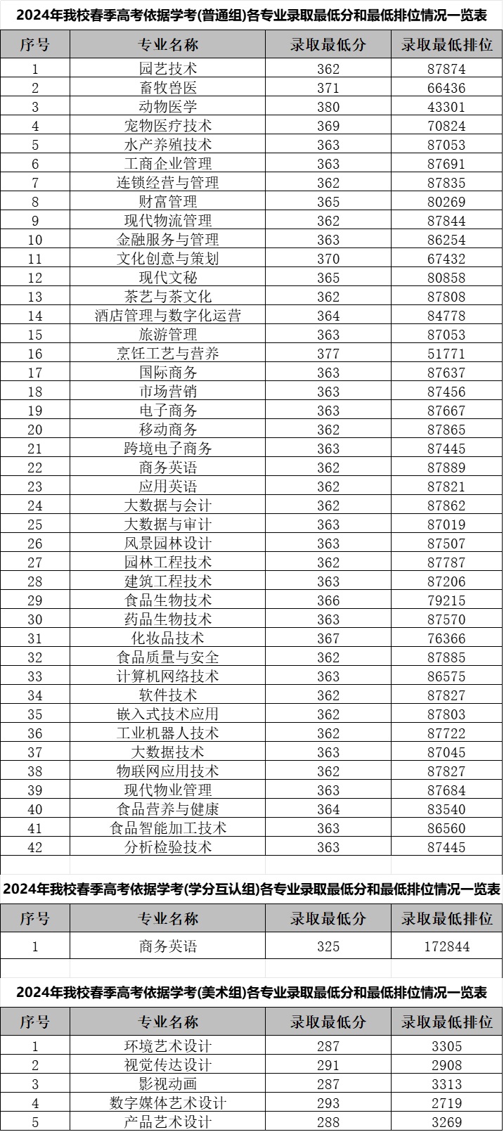 2024年广东科贸职业学院春季高考依据学考各组各专业录取最低分和排位情况一览表