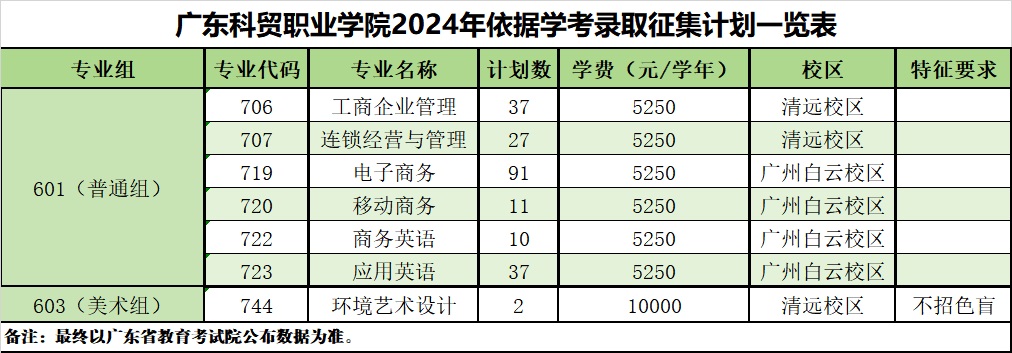 广东科贸职业学院2024年依据学考录取征集计划一览表