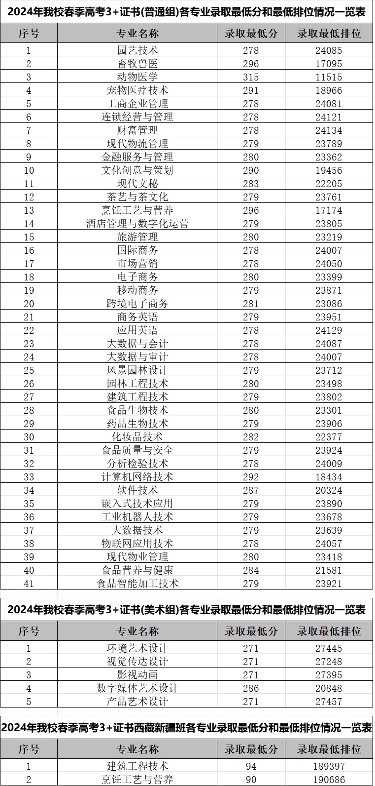 2024年广东科贸职业学院春季高考3+证书各组各专业录取最低分和排位情况一览表