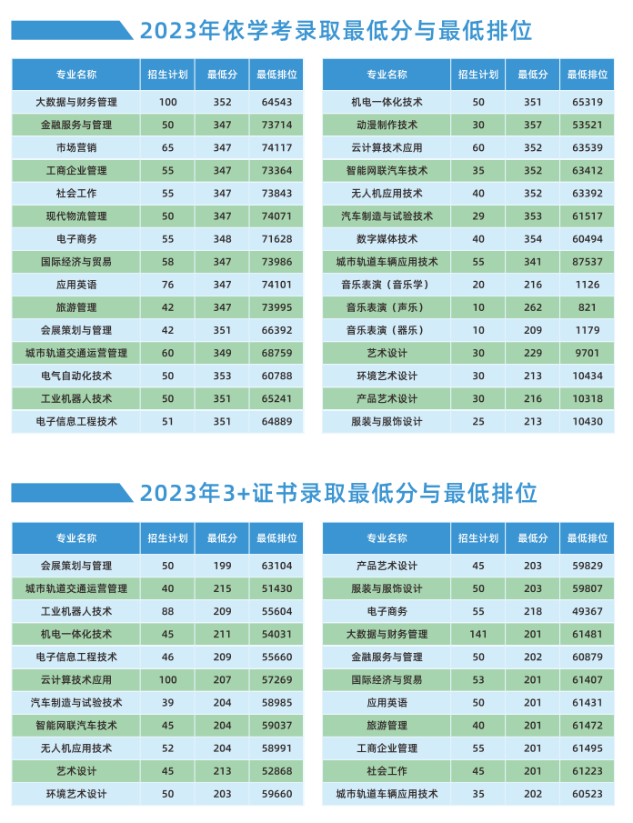 广州科技贸易职业学院2024年春季高考招生简章