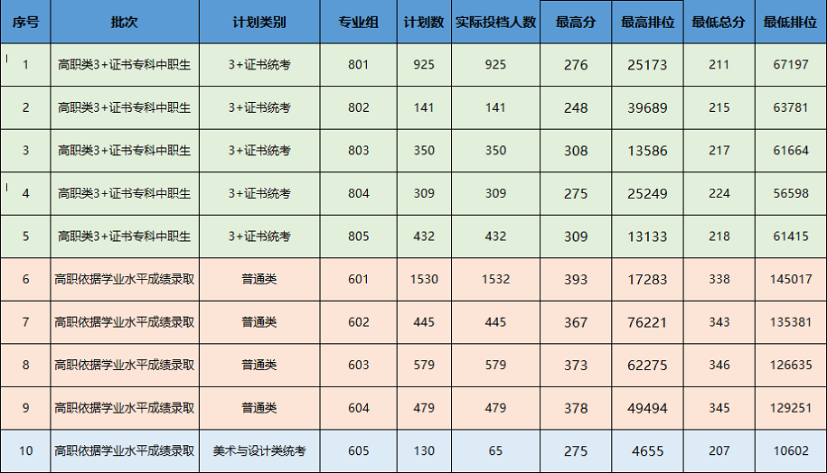 2024年广东生态工程职业学院春季高考投档情况