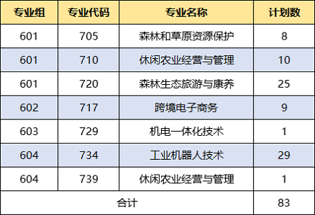 广东生态工程职业学院2024年春季高考志愿征集