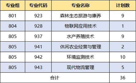 广东生态工程职业学院2024年春季高考志愿征集