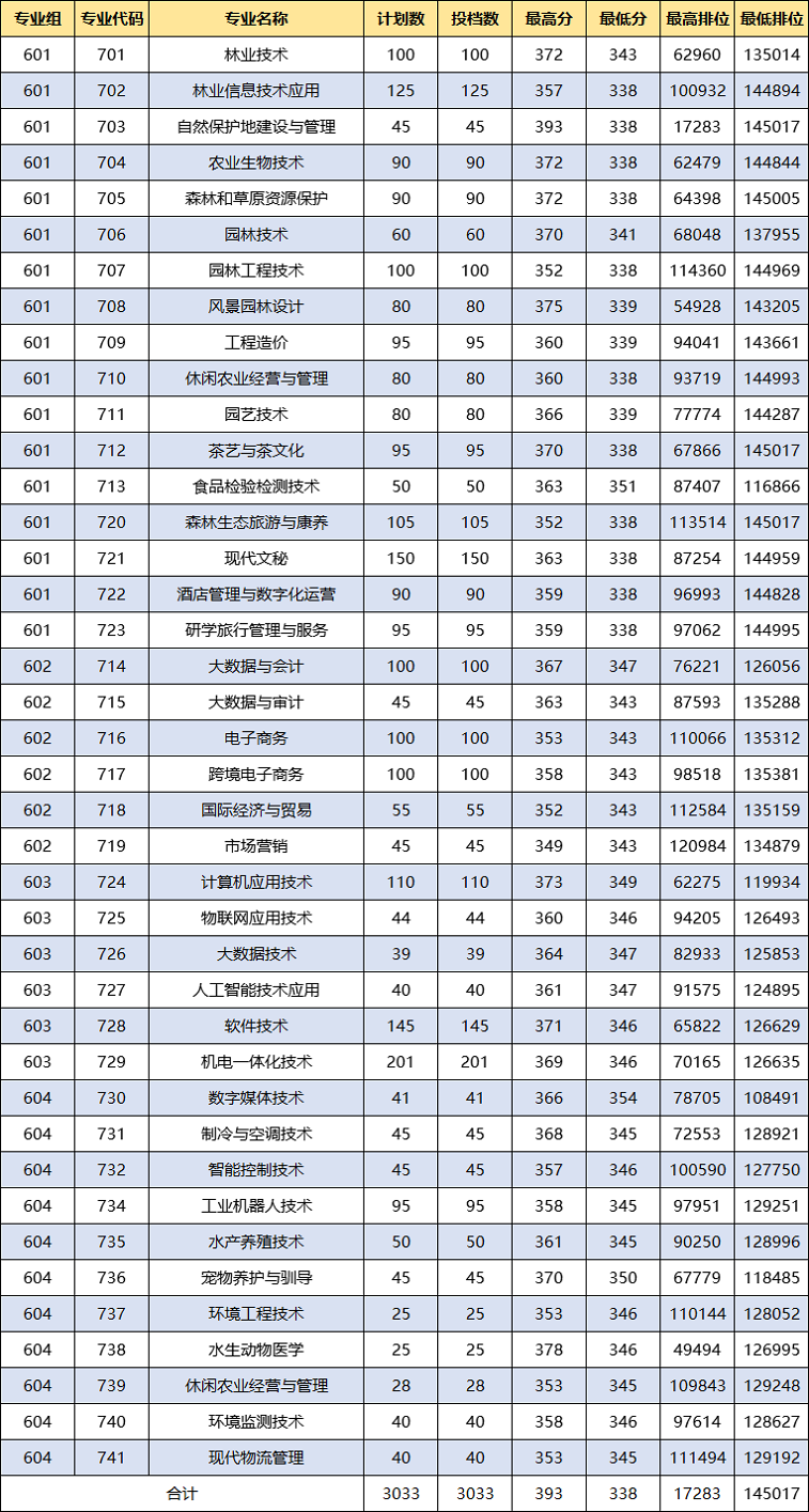广东生态工程职业学院2024年春季高考志愿征集