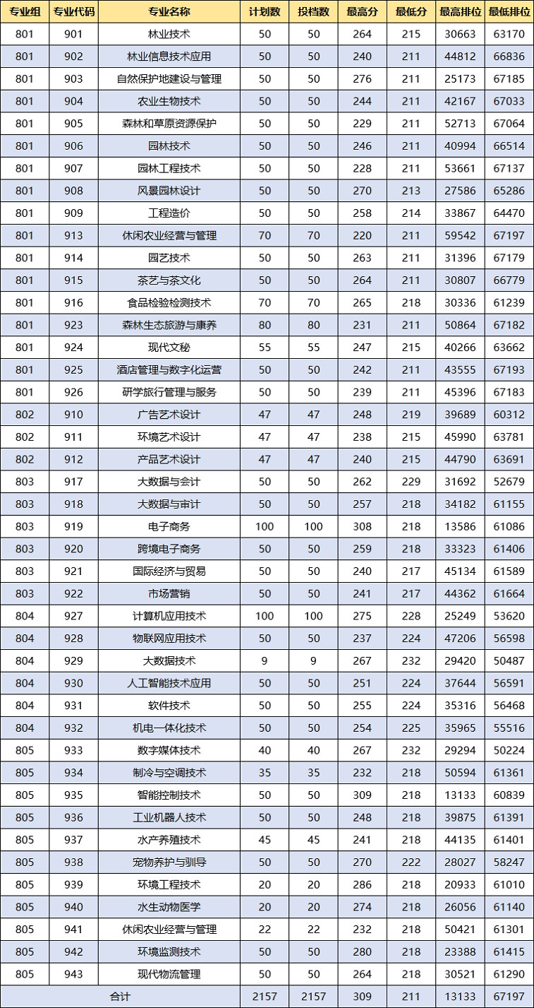广东生态工程职业学院2024年春季高考志愿征集