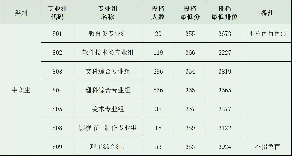 2024年深圳信息职业技术学院春季高考投档情况
