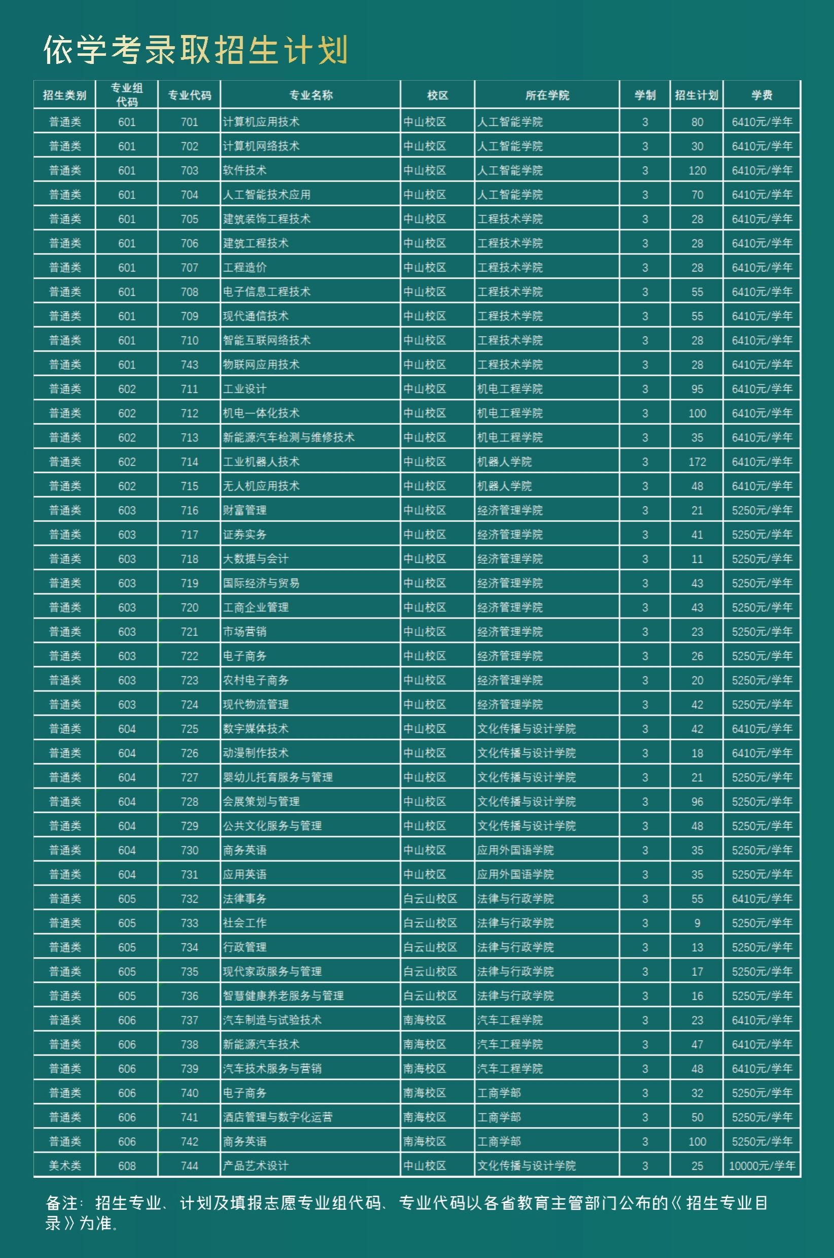 2024年广东理工职业学院春季高考招生简章
