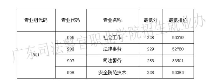 2024年广东司法警官职业学院职业学院春季高考录取开放查询