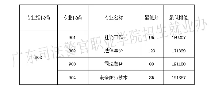 2024年广东司法警官职业学院职业学院春季高考录取开放查询