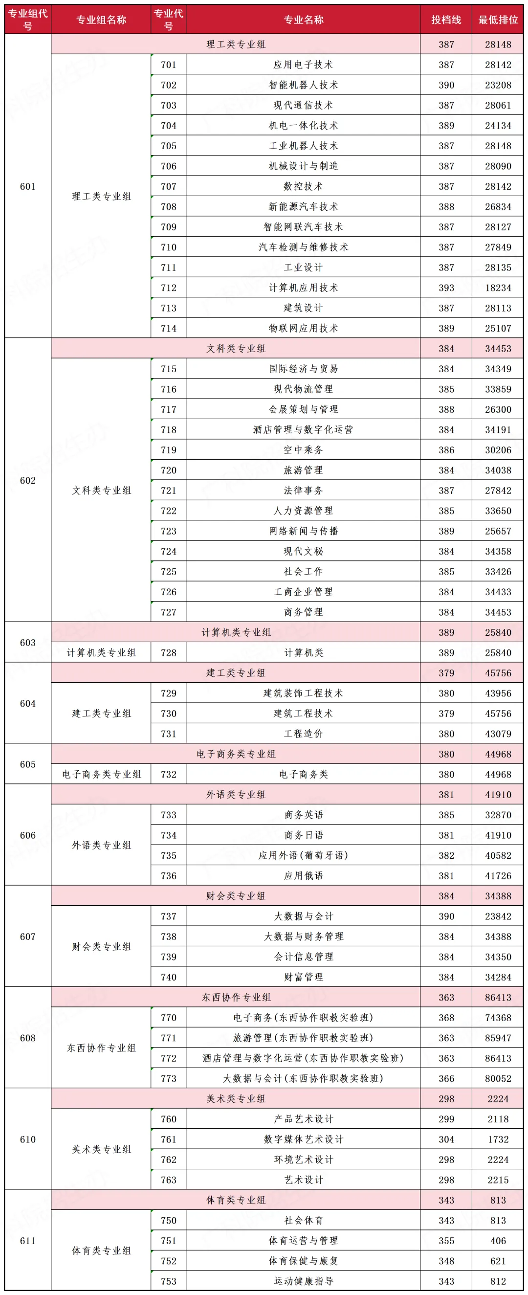 2024年广东科学技术职业学院春季高考（学考、3+证书）投档线公布