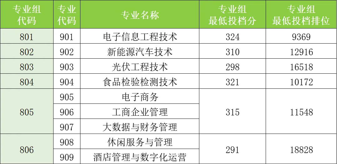 佛山职业技术学院2024年春季高考招生投档情况公布