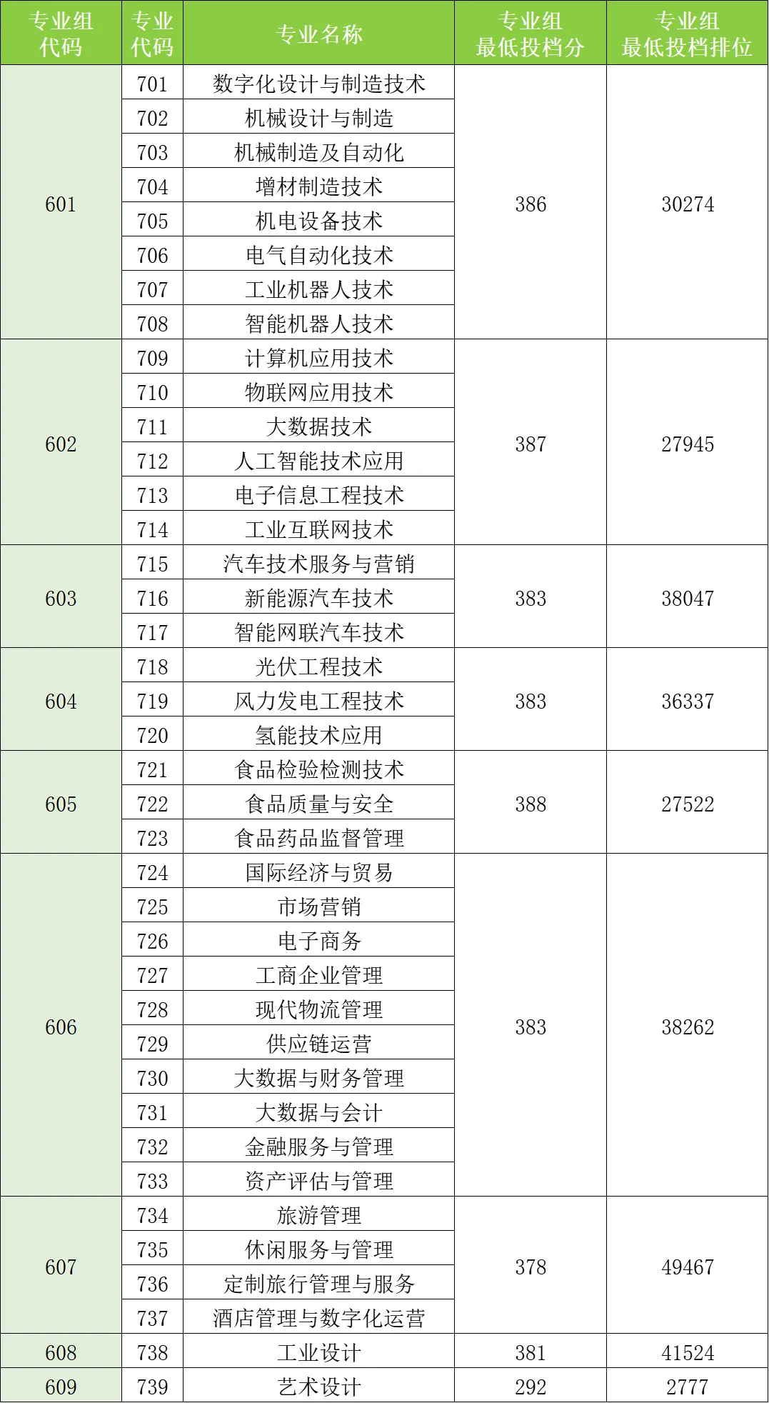 佛山职业技术学院2024年春季高考招生投档情况公布