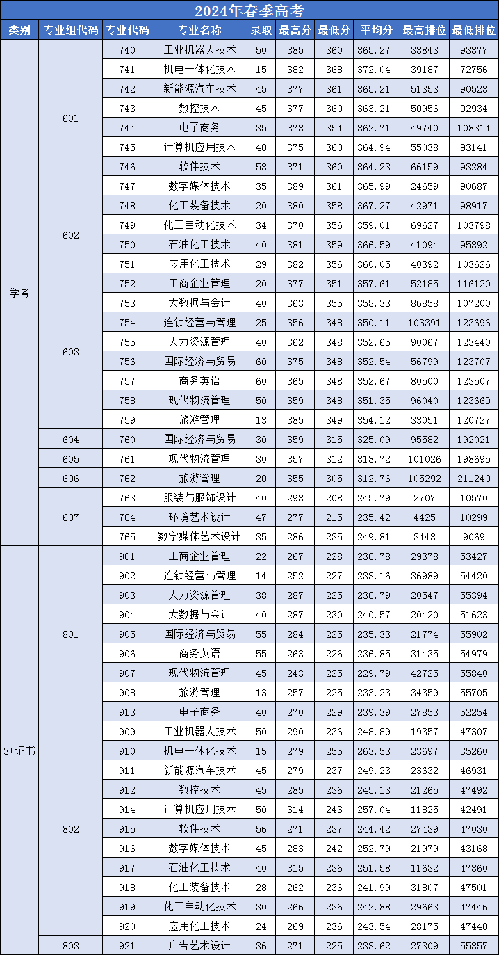 广州工程技术职业学院2024年各招生批次录取情况一览表