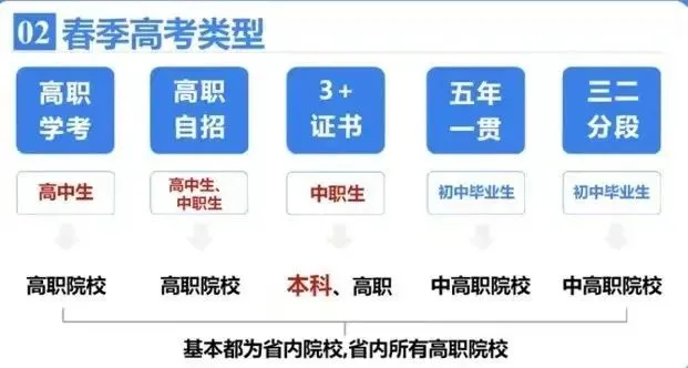 超全解读|广东春季高考详细介绍