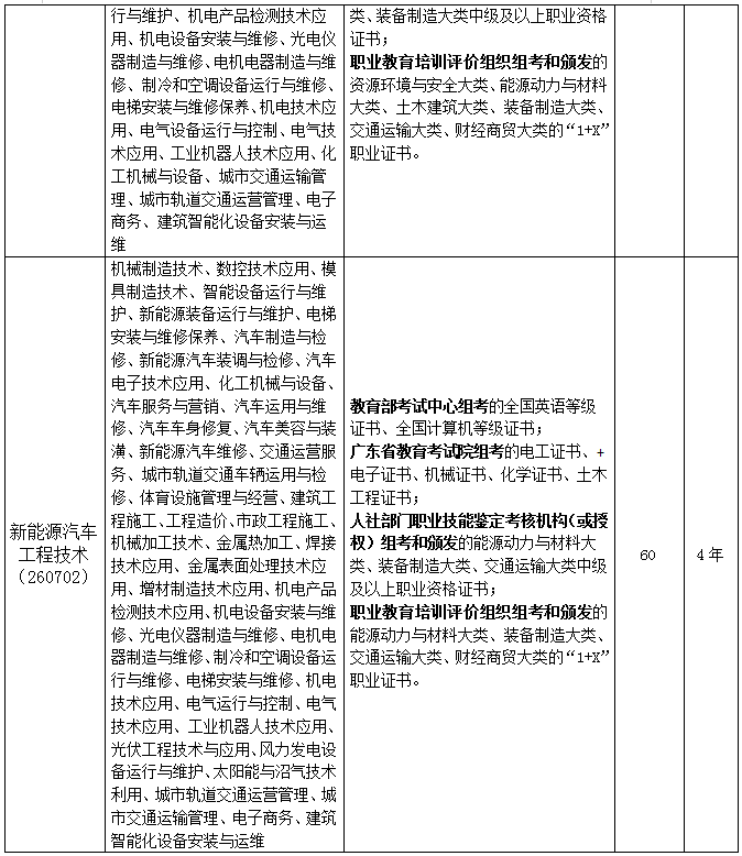 广东工商职业技术大学2024年“3+证书”中职升本科招生专业、招生计划及证书要求