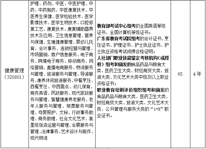 广东工商职业技术大学2024年“3+证书”中职升本科招生专业、招生计划及证书要求
